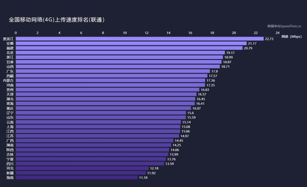 三大運營商4G上傳、下載網速實測：差距不小