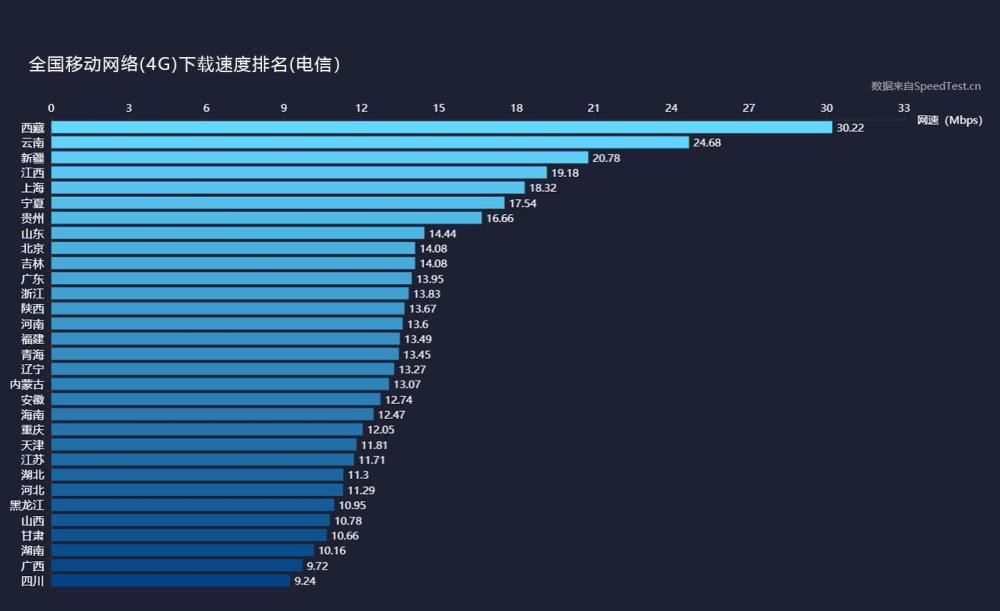 三大運營商4G上傳、下載網速實測：差距不小
