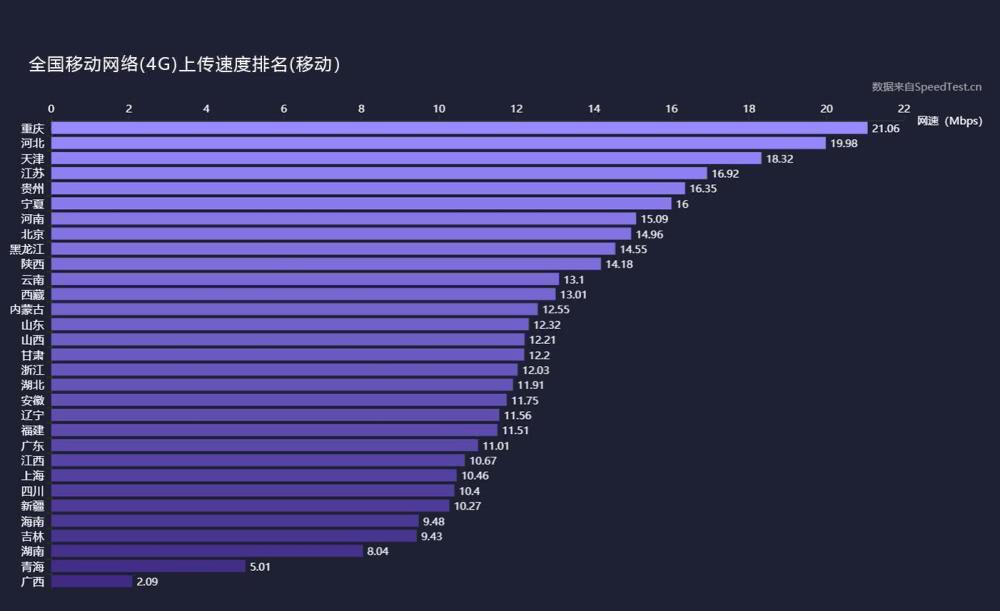 三大運營商4G上傳、下載網速實測：差距不小