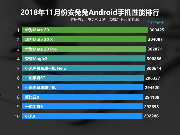 11月安卓手機性能榜單TOP10發布:華為三兄弟霸榜