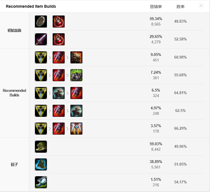 諾手上單出裝推薦