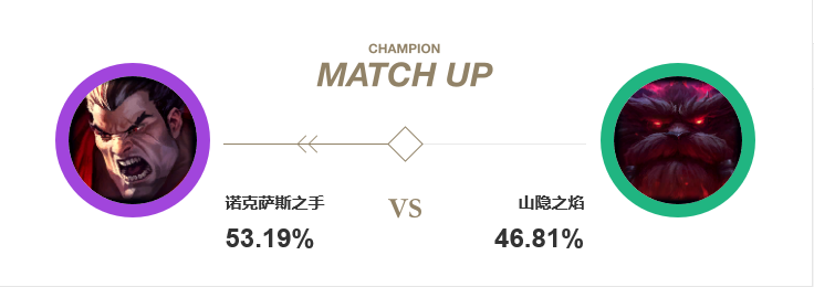 諾手對線奧恩勝率