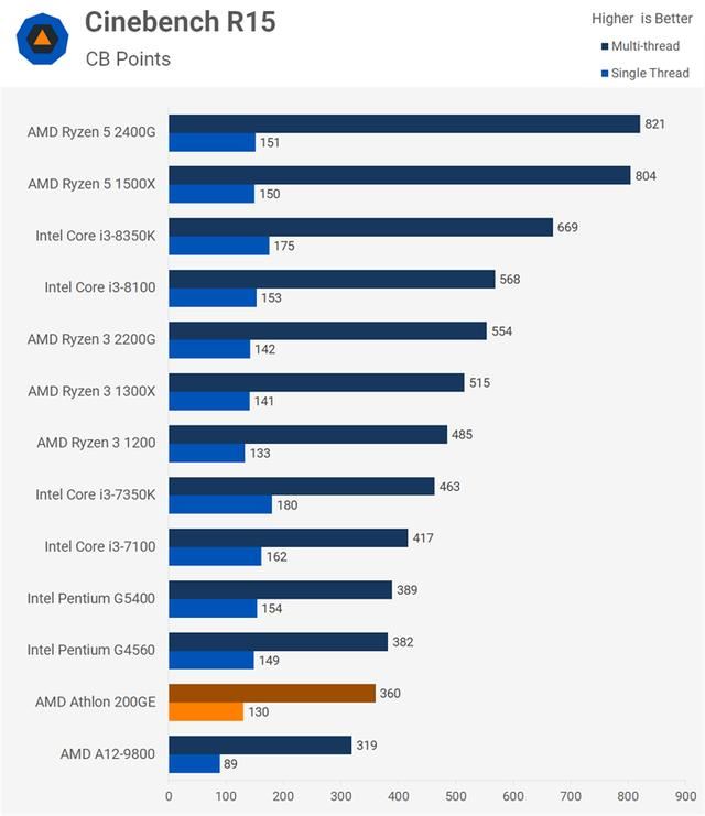 AMD速龍200GE性能測試評測