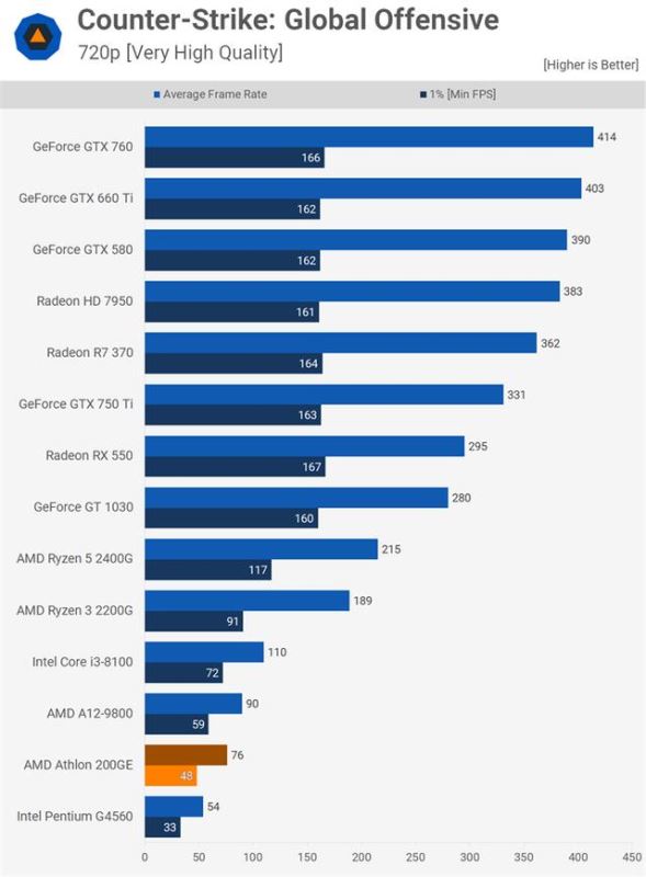 AMD速龍200GE性能測試評測