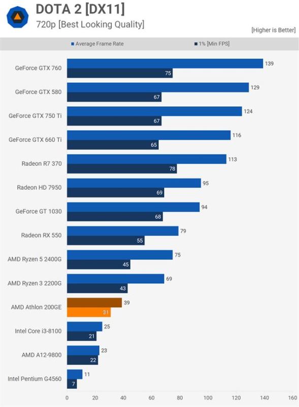 AMD速龍200GE性能測試評測