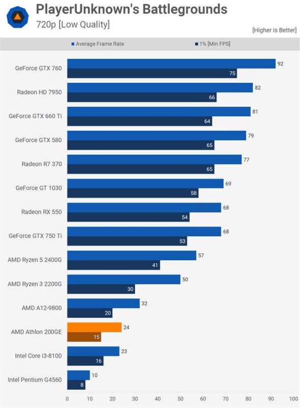 AMD速龍200GE性能測試評測