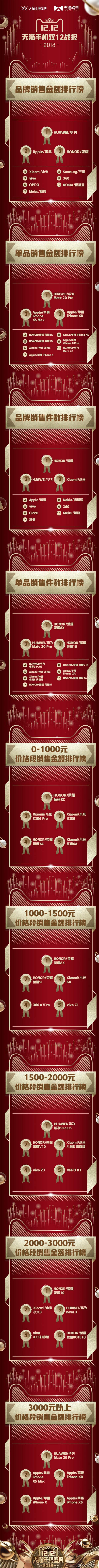 天貓雙12手機戰報出爐:華為Mate20 Pro超越iPhone XS登榜首