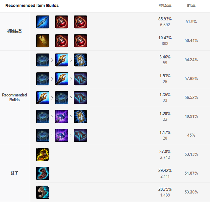 時光出裝推薦 時光出裝推薦