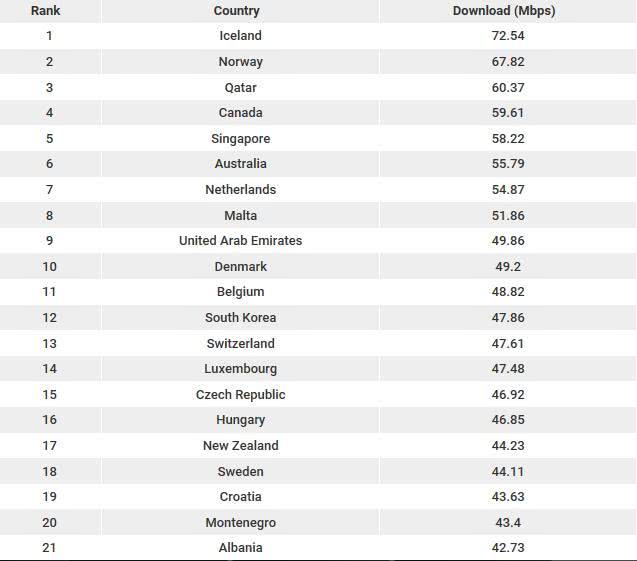 2018年全球?qū)拵c4G網(wǎng)速:中國10.9MB/s 移動最快