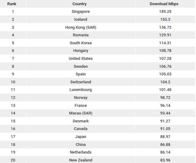 2018年全球?qū)拵c4G網(wǎng)速:中國10.9MB/s 移動最快