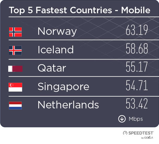 2018年全球?qū)拵c4G網(wǎng)速:中國10.9MB/s 移動最快
