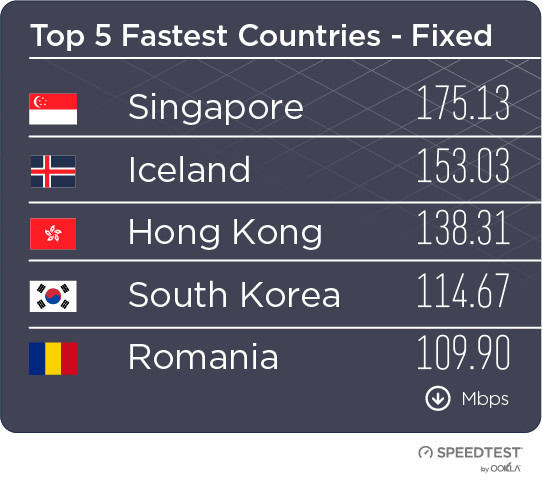 2018年全球寬帶與4G網速：中國10.9MB/s 移動最快