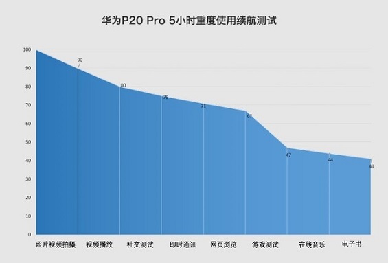 華為P20 Pro續(xù)航能力怎么樣?電池耐用嗎