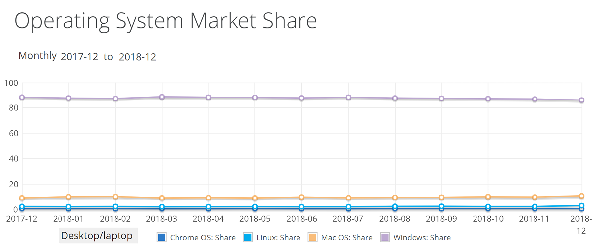NetMarketShare年報出爐:Win10市場份額正式超越Win7
