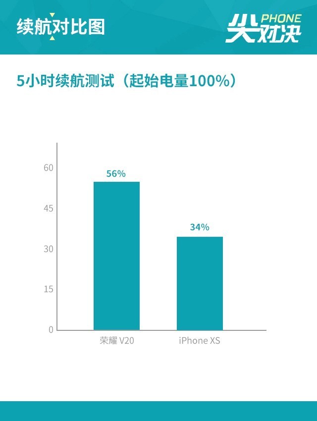 榮耀V20劍指果XS 旗艦機的博弈伯仲難分(審核不發)