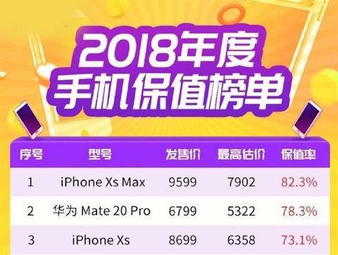 2018年智能手機(jī)保值率排行榜單出爐：前十名華為豪攬五席