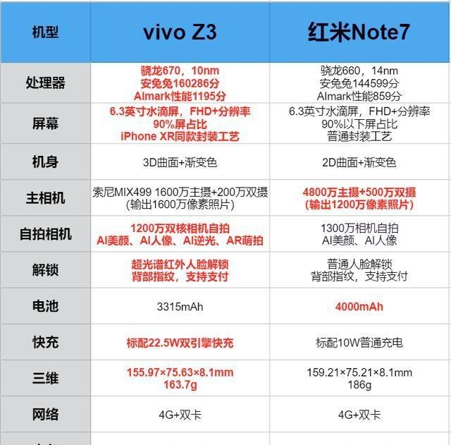 vivo Z3對比紅米Note7,誰才是千元機性價比之王
