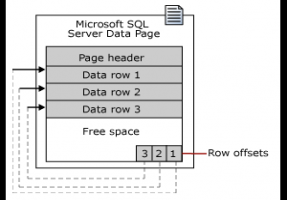 SQL Server Page數(shù)據(jù)庫結構深入分析