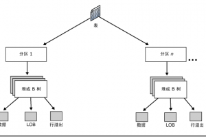 SQL Server數(shù)據(jù)庫中表和索引結構存儲的原理及如何加快搜索速度分析