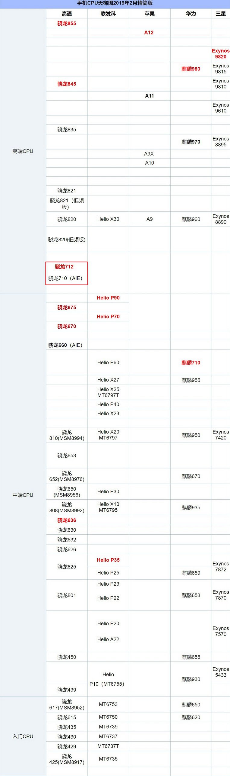 驍龍712和驍龍710哪個好？高通驍龍710對比驍龍712的區別