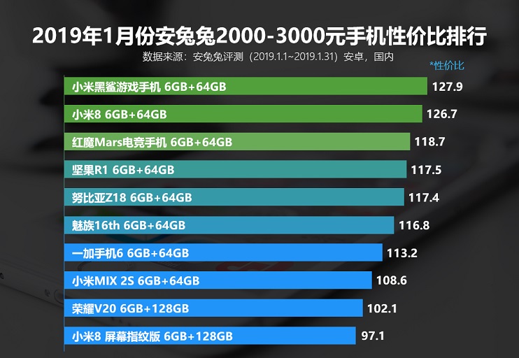 款款都超值 2019年1月安兔兔手機(jī)性價(jià)比排行榜