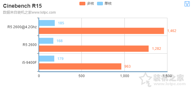 i5-9400F和R5-2600哪個好?R5 2600和i5 9400F性能對比測試評測