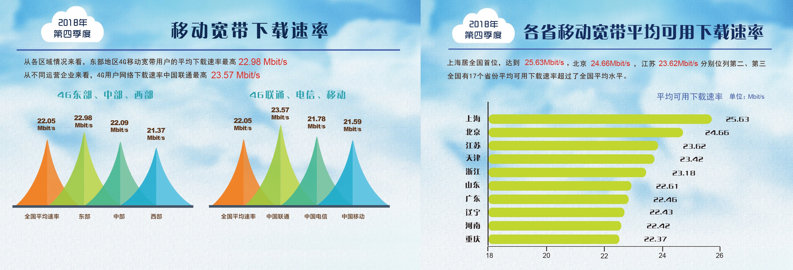 一年提升達到47.6%!我國寬帶平均網速數據出爐