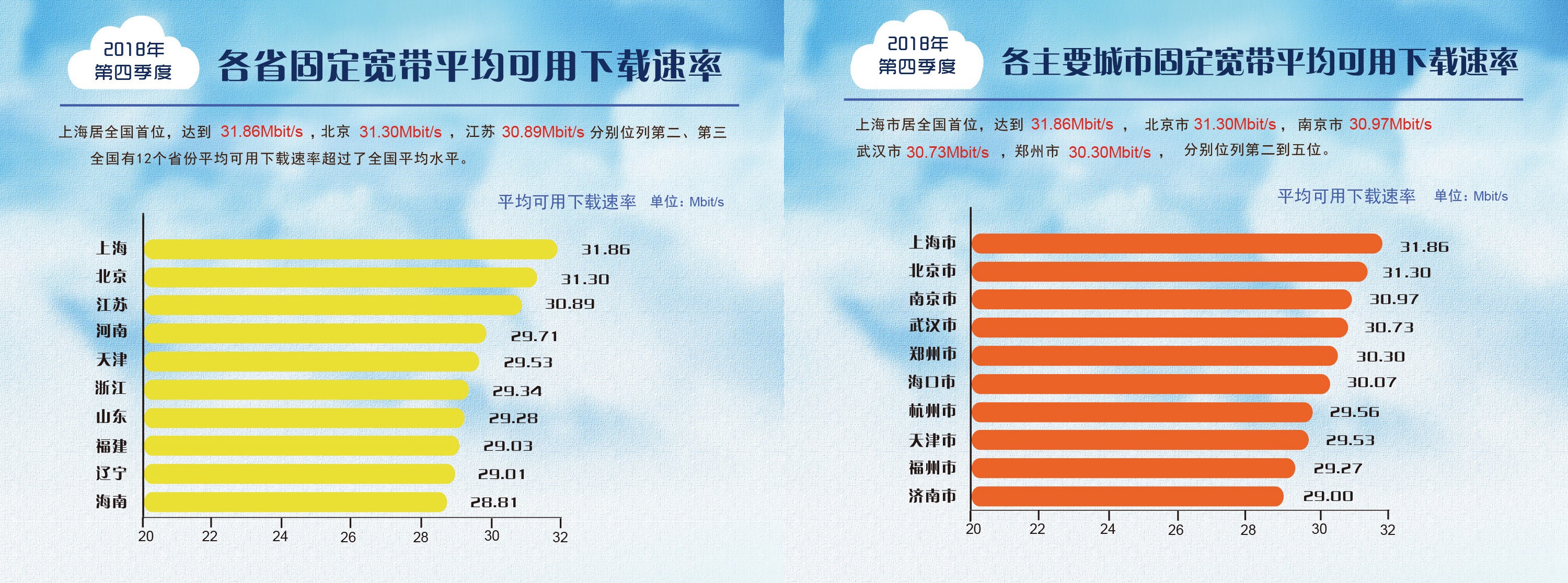 一年提升達到47.6%!我國寬帶平均網速數據出爐