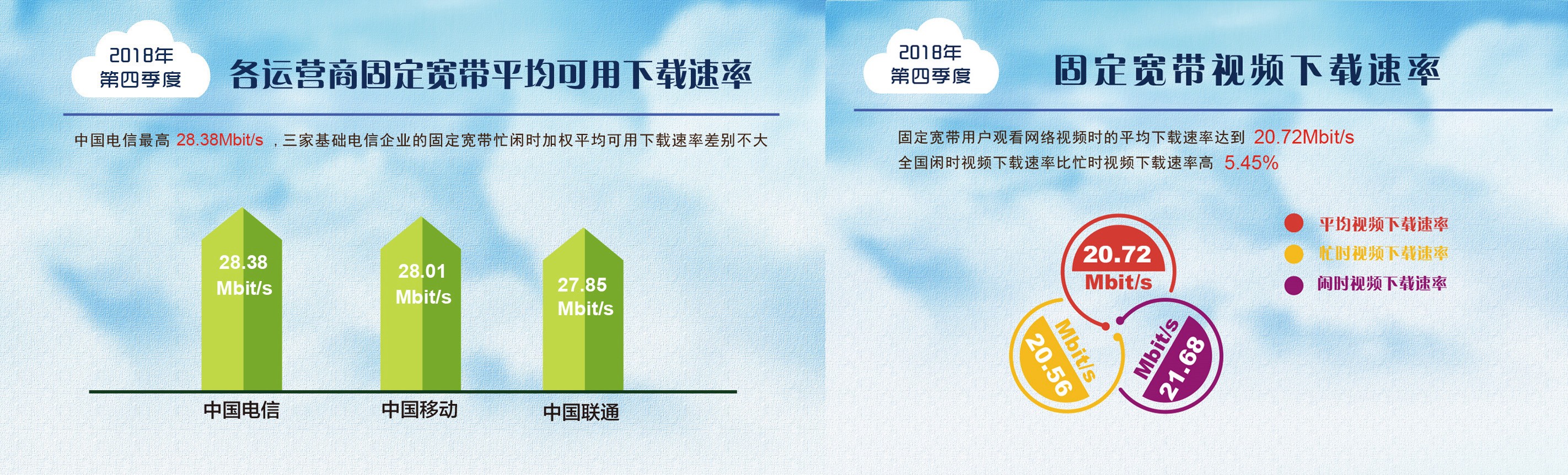 一年提升達到47.6%!我國寬帶平均網速數據出爐