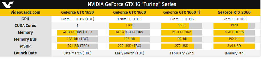 GTX1660/Ti0顯卡即將發(fā)布 GTX1650三月底亮相