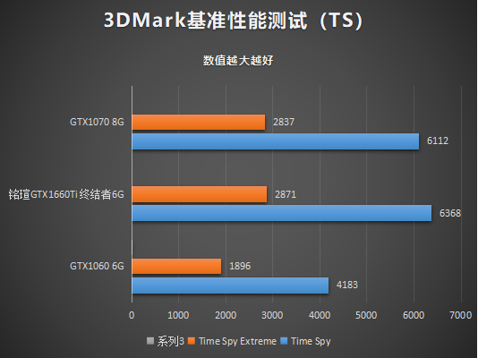 銘瑄GTX1660Ti終結者性能測試:一款沒有短板的顯卡