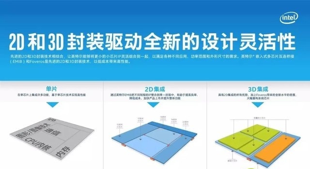 英特爾正式宣布10nm制程落地 四大應用方面構筑全方位生態