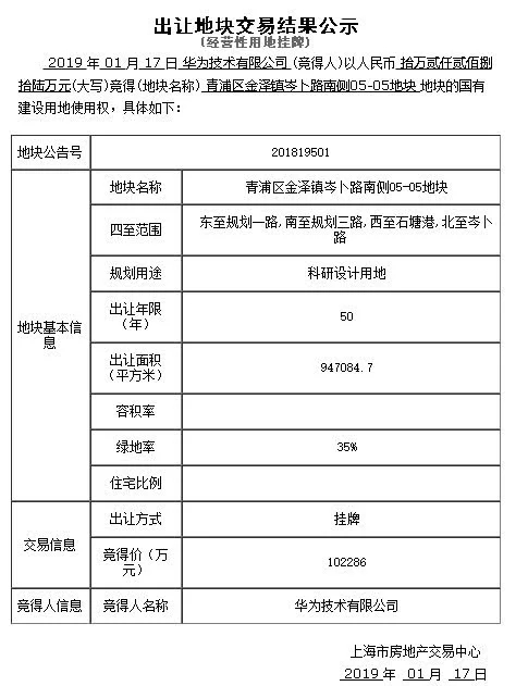 東莞歐洲小鎮(zhèn)之后 華為再投100億在上海新建研發(fā)基地