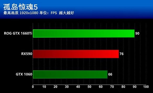 GTX1660Ti和RX590哪個更值得買？GTX1660Ti和RX590區別全面對比