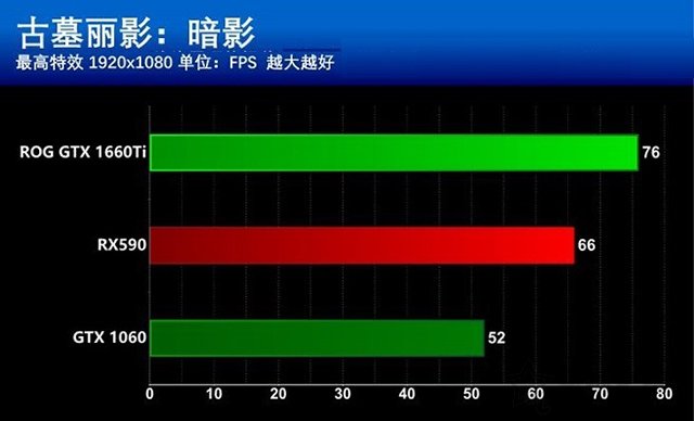 GTX1660Ti和RX590哪個更值得買？GTX1660Ti和RX590區別全面對比