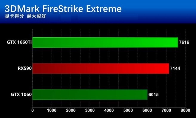 GTX1660Ti和RX590哪個更值得買?GTX1660Ti和RX590區別全面對比