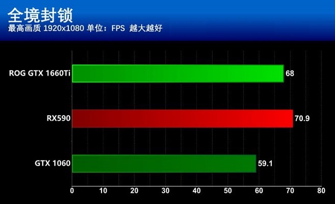 GTX1660Ti和RX590哪個更值得買？GTX1660Ti和RX590區別全面對比