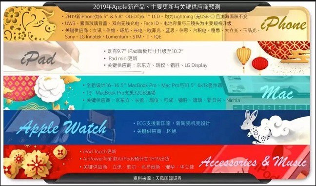 好戲開幕！2019年3月蘋果春節新品發布會新鮮出爐預測