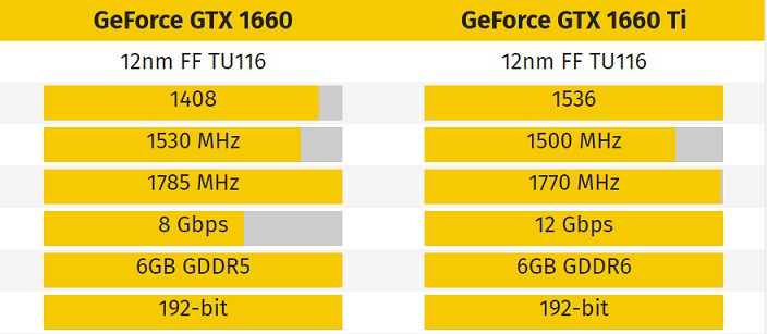 圖靈家族再添一員 銘瑄GTX1660顯卡全網首發