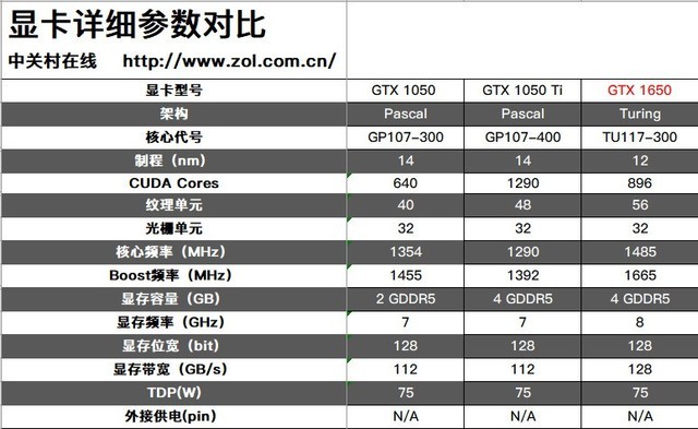 論千元級顯卡威力 GTX 1650性能首測 