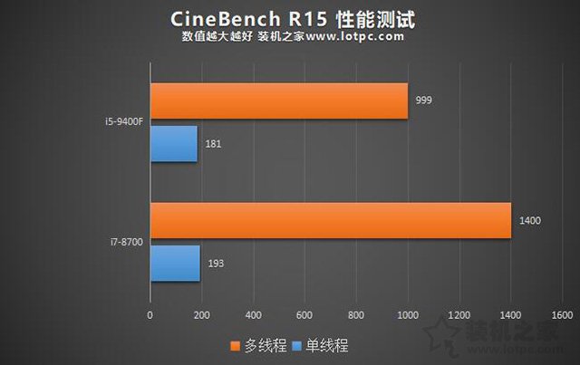 i5-9400F和i7-8700性能差距大嗎？i7 8700和i5 9400F區(qū)別對(duì)比評(píng)測(cè)