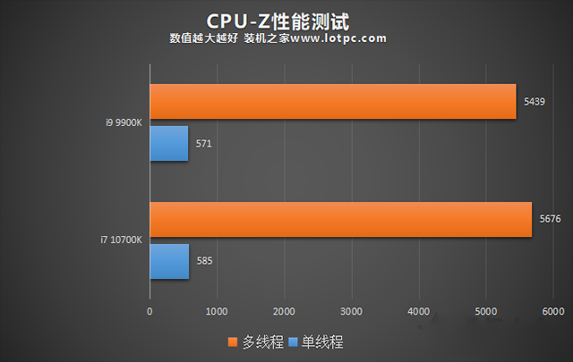 i7 10700K和i9 9900K哪個好？i99900k和i710700K性能對比評測