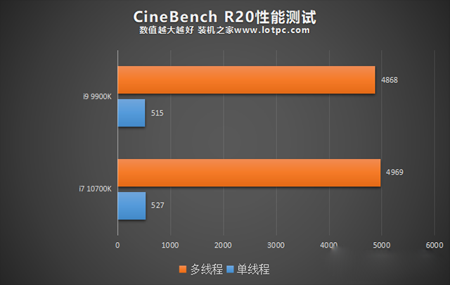i7 10700K和i9 9900K哪個好？i9 9900k和i7 10700K性能對比評測