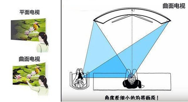 曲面和平面顯示器哪個好?曲面顯示器和平面顯示器的區別及優缺點