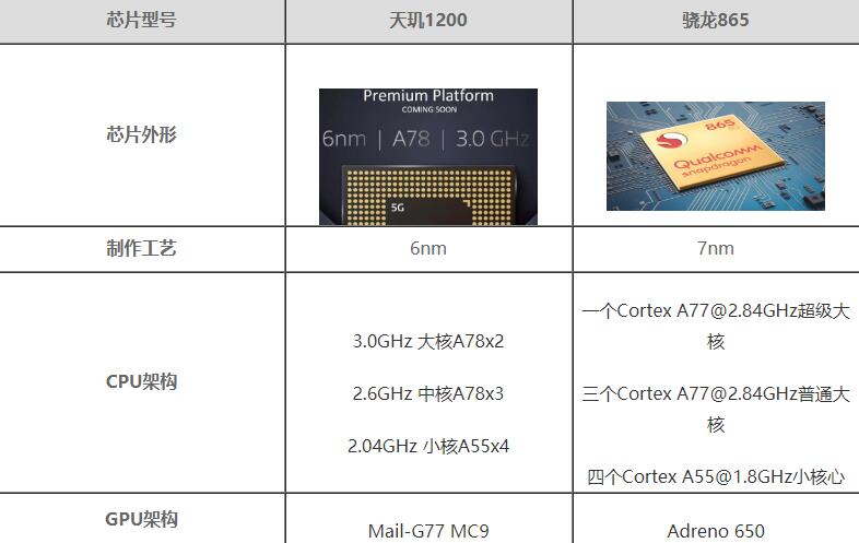 天璣1200和驍龍865哪個(gè)性能好-天璣1200和驍龍865對(duì)比測(cè)評(píng)