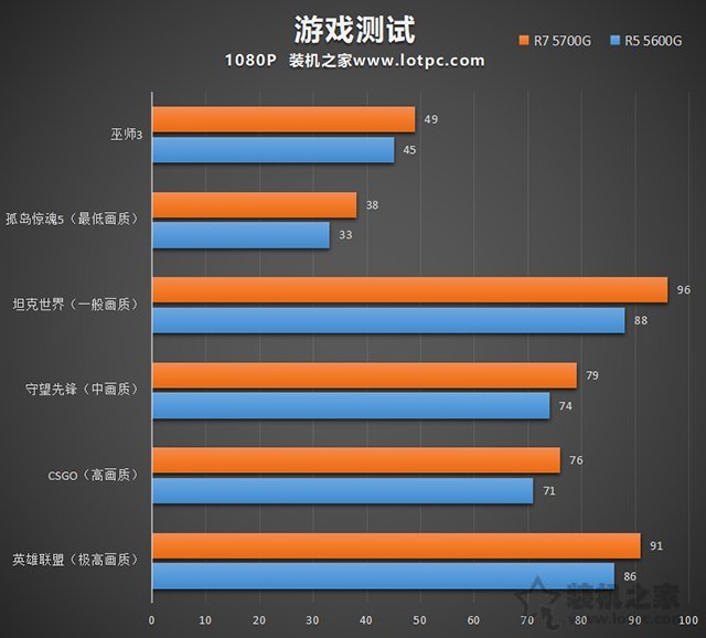 暢玩LOL、CSGO等網游，AMD銳龍R5 5600G、R7 5700G電腦配置推薦